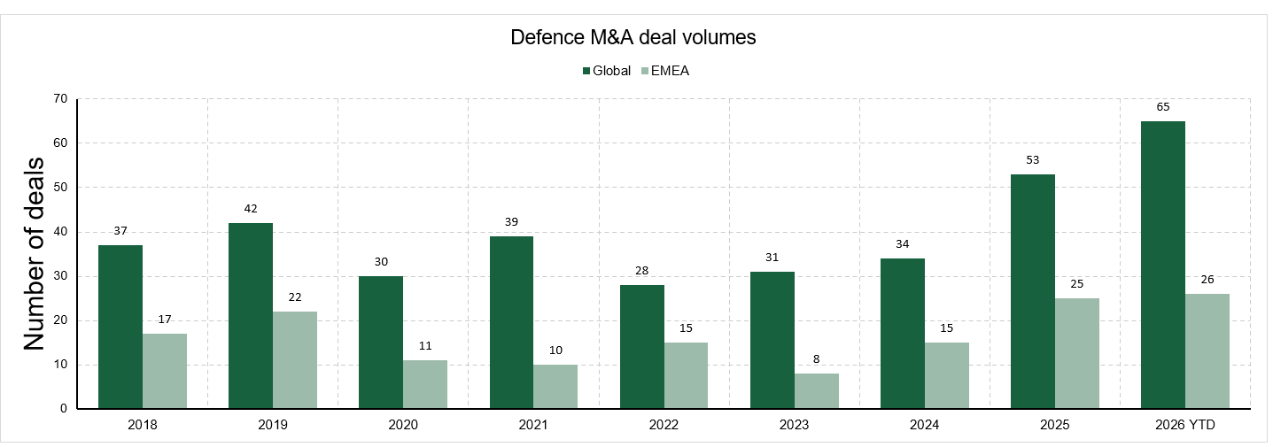 Defence M&A deal count reaches highest level since 2018